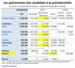 Le patrimoine des candidats à la présidentielle