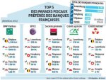 Les très gros profits des banques françaises dans les paradis fiscaux