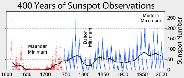 Sunspot_Numbers - copie