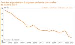 La compétitivité de la France se dégrade de nouveau en 2021
