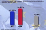 Le Parlement européen souhaite inscrire la supériorité du droit de l’UE sur le droit national dans les traités alors qu’elle a été rejetée par le référendum de 2005 sur la Constitution européenne. Les eurodéputés macronistes y sont tous favorables