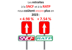 LES RETRAITES À LA SNCF ET À LA RATP NOUS COÛTENT ENCORE PLUS EN 2023 : + 4.98 % ET + 7.54 %